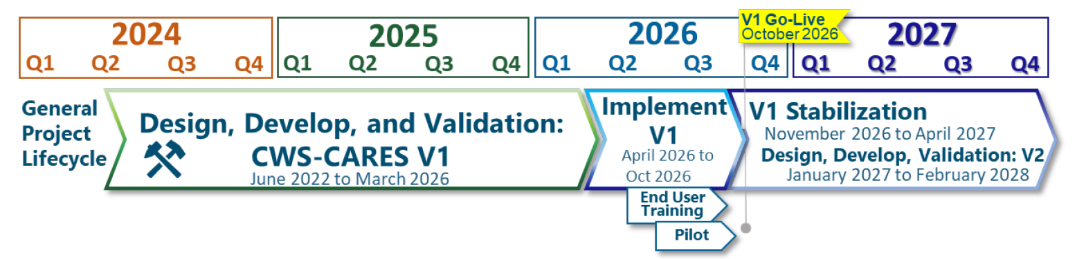 CWS-CARES will be implemented in two versions. Version 1 launches in October 2026 and Version 2 launches in April 2028. 